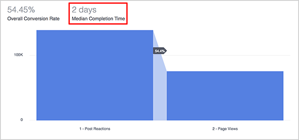 Andrew Foxwell menjelaskan bagaimana metrik Waktu Penyelesaian Median di dasbor Corong di Facebook Analytics berguna bagi pemasar. Di atas grafik biru corong, Median Waktu Penyelesaian corong ditampilkan sebagai 2 hari.
