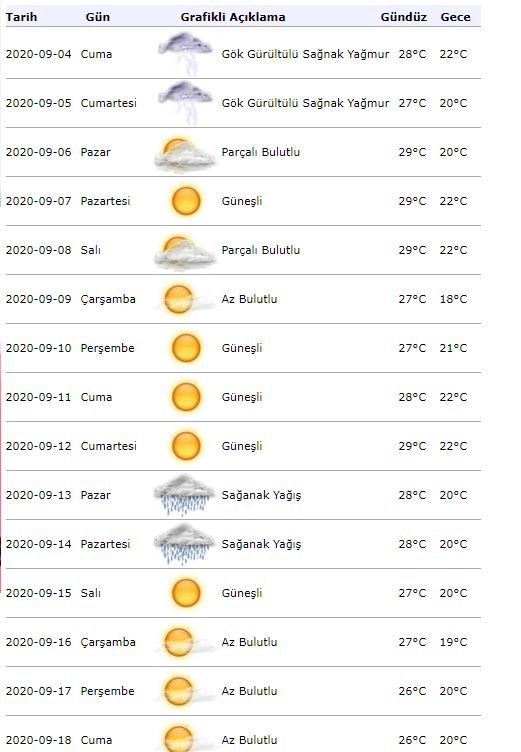 Peringatan cuaca dari meteorologi! Seperti apa cuaca di Istanbul pada 04 September?