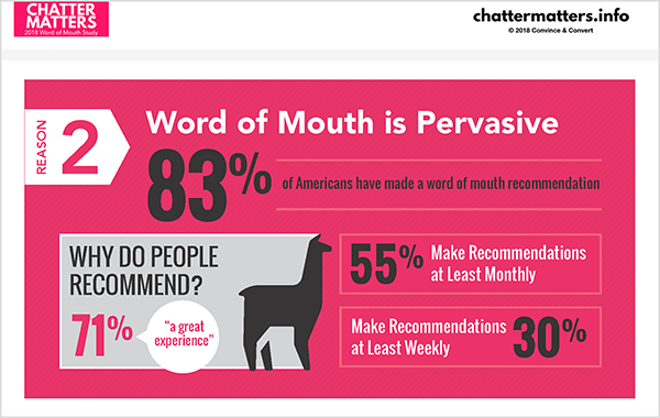 Ini adalah infografis dari penelitian Chatter Matters Jay Baer. Ini menyatakan bahwa 83% orang Amerika telah membuat rekomendasi dari mulut ke mulut.