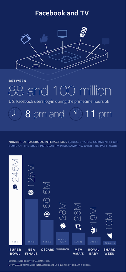 facebook dan infografis tv
