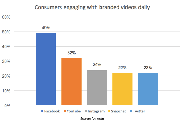 Facebook memimpin dalam persentase konsumen yang terlibat dengan video bermerek.