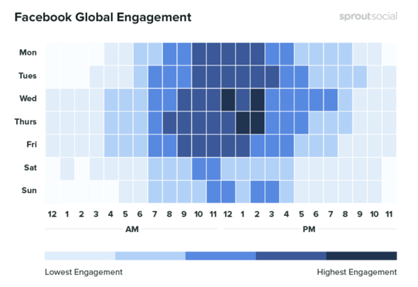 10 metrik untuk dilacak saat menganalisis pemasaran media sosial Anda, contoh data yang menunjukkan keterlibatan global Facebook berdasarkan waktu