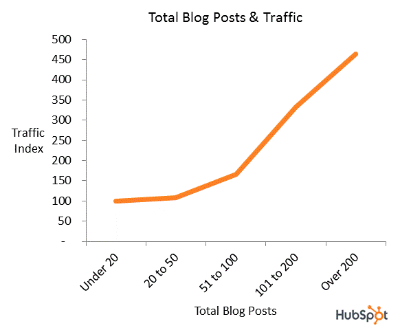 lalu lintas posting blog