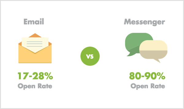 Tarif terbuka Email vs Messenger