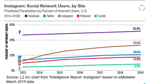 pengguna jejaring sosial berdasarkan situs dari emarketer 2015