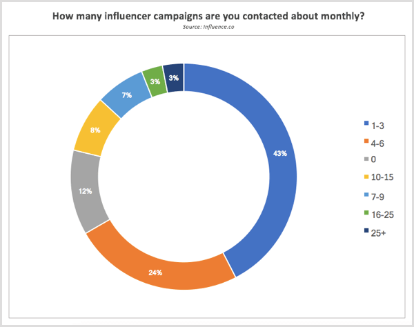 Riset Influence.co menghubungi tentang kampanye influencer setiap bulan