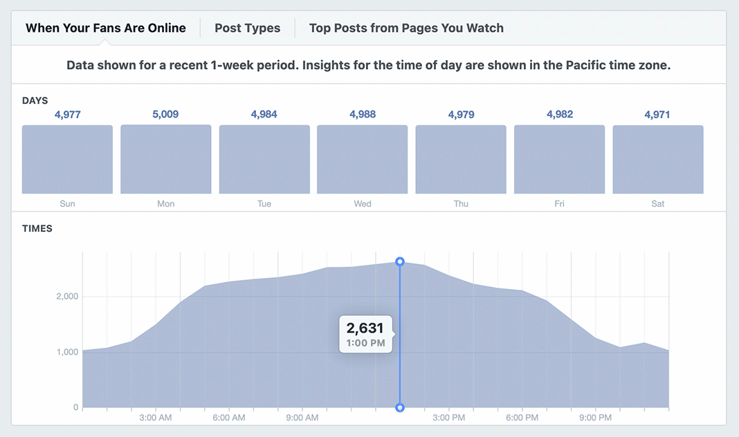 gambar grafik When Your Fans Are Online di Facebook Page Insights