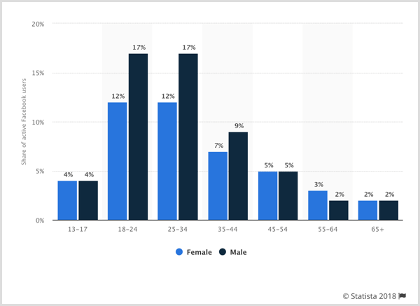 Grafik statista menunjukkan distribusi global Facebook pengguna di seluruh dunia menurut jenis kelamin dan usia.