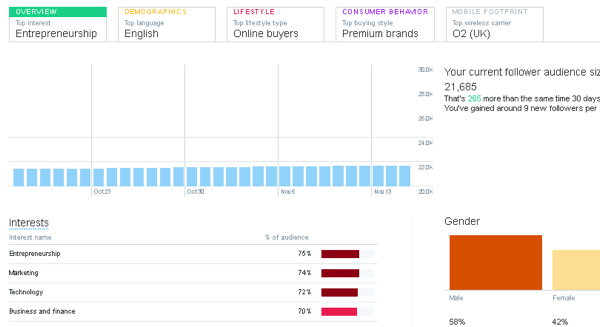 Di Twitter Analytics, klik tab Audiens untuk mengetahui demografi dan minat audiens.