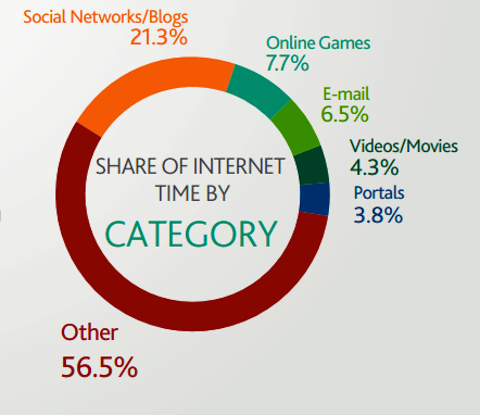 pangsa waktu internet berdasarkan kategori