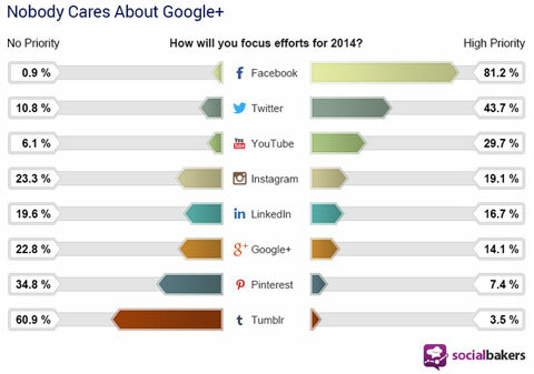 tabel preferensi pengguna jejaring sosial socialbakers