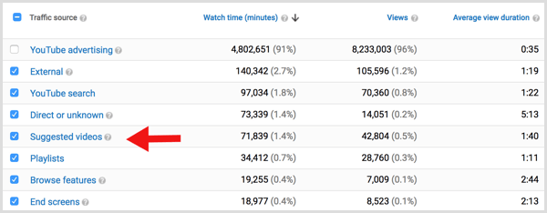 Video yang disarankan lalu lintas analitik YouTube