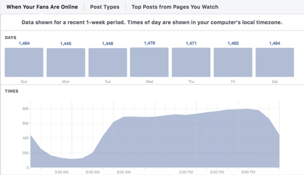 Facebook Insights When Your Fans Are Online tab.