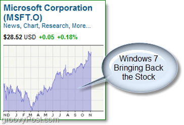 saham microsoft naik lagi, setelah menyelam dalam-dalam