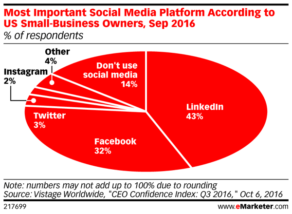 LinkedIn adalah platform sosial terpenting bagi hampir setengah dari responden.