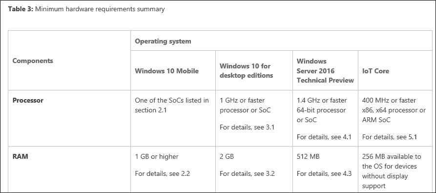 Pembaruan Microsoft Persyaratan RAM untuk Windows 10