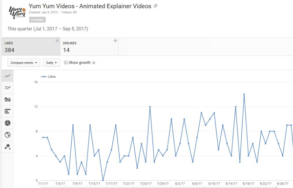 Cari tahu berapa banyak orang yang menyukai atau tidak menyukai video YouTube Anda.