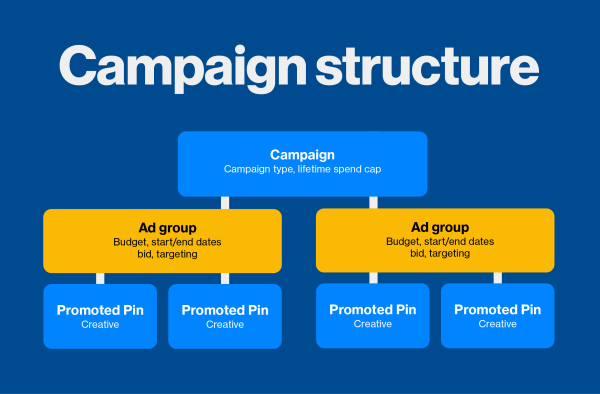 Opsi grup iklan baru Pinterest berfungsi sebagai wadah untuk Pin Promosi Anda dan memberi Anda kontrol lebih terhadap bagaimana Anda menganggarkan, menargetkan dan menjalankan kampanye Anda.