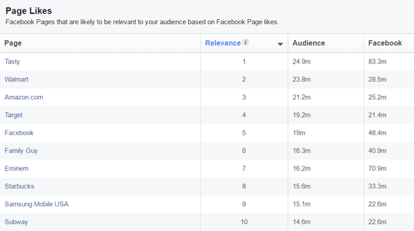 Lihat daftar halaman Facebook yang mungkin relevan dengan audiens khusus Anda.