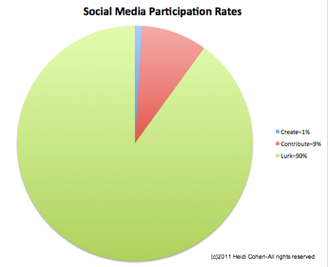 tingkat partisipasi media sosial