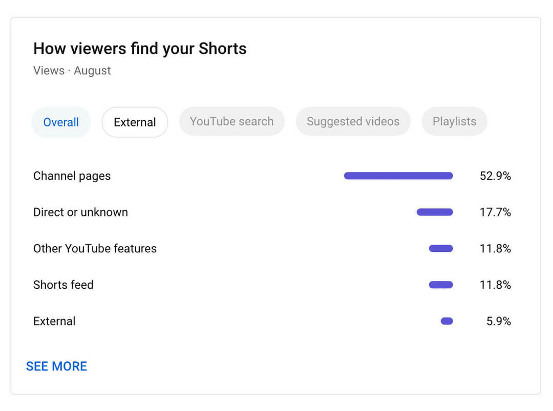 cara-menggunakan-youtube-studio-channel-level-content-analytics-shorts-metrics-how-viewers-find-your-shorts-traffic-sources-example-11