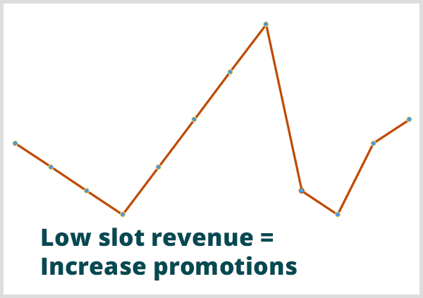 Analisis prediktif membantu kasino memprediksi kapan pendapatan akan rendah. Gambar grafik garis dengan keterangan Pendapatan Slot Rendah = Tingkatkan Promosi di titik rendah dalam grafik.