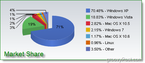 informasi pangsa pasar mengenai windows 7, windows vista, windows xp, mac osx, linuc, dan sistem operasi lainnya