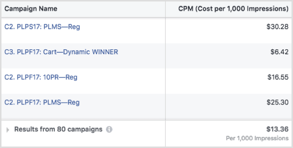 CPM iklan Facebook berdasarkan kampanye
