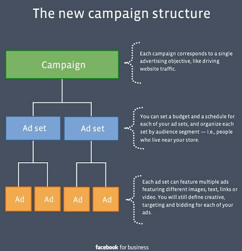 struktur kampanye facebook