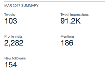 Anda dapat menemukan statistik Twitter yang relevan di Twitter Analytics.
