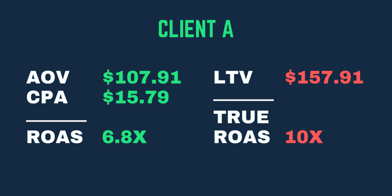 Contoh ROAS sebenarnya di mana pengembalian lebih tinggi saat memperhitungkan LTV pelanggan, bukan hanya ROAS pembelian pertama mereka.