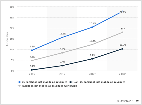 Grafik statistik pendapatan iklan seluler bersih Facebook untuk AS, non-AS, dan seluruh dunia.