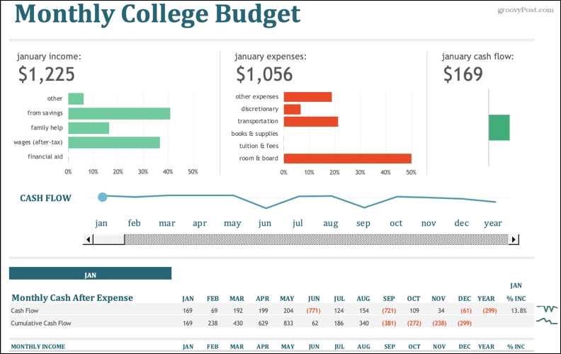 Anggaran Bulanan Perguruan Tinggi