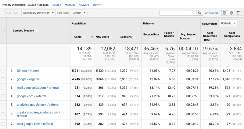 contoh data Google Analytics yang menunjukkan lalu lintas yang diurutkan berdasarkan sumber / media