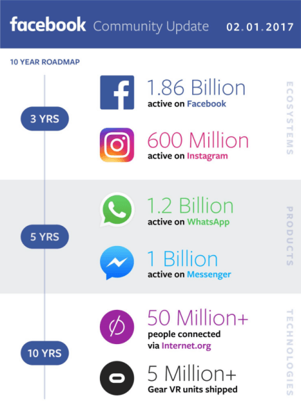  Facebook membagikan pendapatan Kuartal 4 dan Tahun Penuh 2016 dan memberikan informasi terbaru tentang kemajuannya dalam membangun komunitas global.