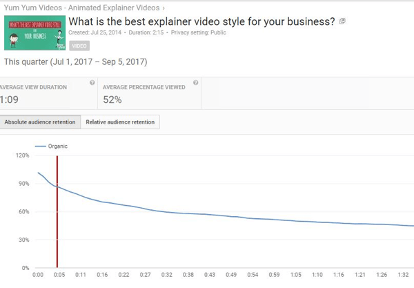 Retensi penonton absolut menunjukkan jumlah penayangan untuk berbagai bagian video YouTube.