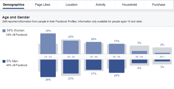 Dapatkan wawasan tentang audiens kustom Facebook Anda dengan melihat grafik data berbeda yang tersedia.