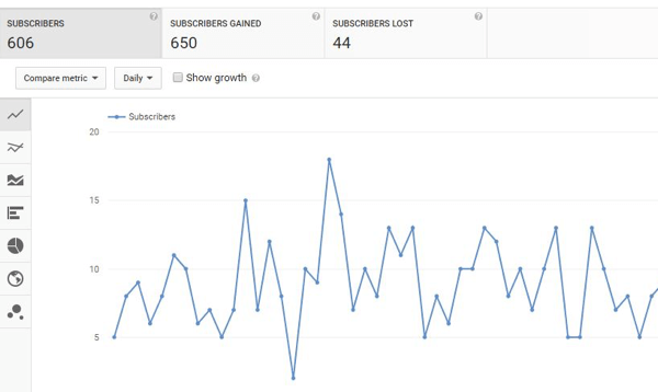 Lacak pertumbuhan pelanggan YouTube dari waktu ke waktu.