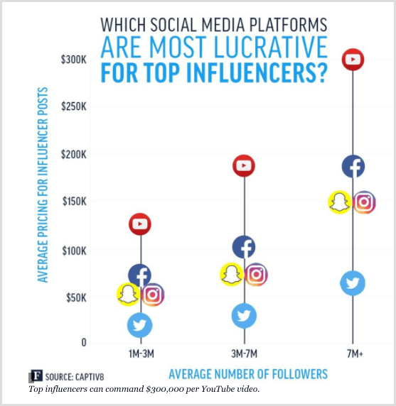 Bagan Forbes menunjukkan influencer teratas untuk berbagai platform media sosial.