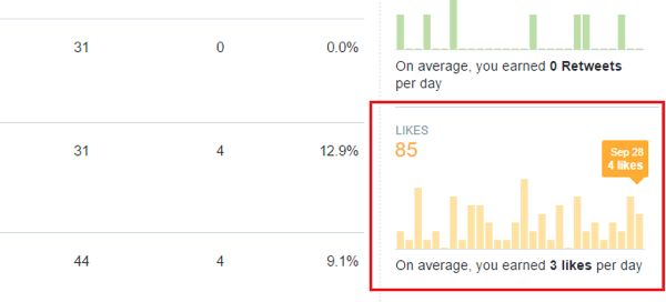 Analisis Twitter keterlibatan seperti grafik