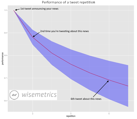 wisemetrics mengulang data tweet