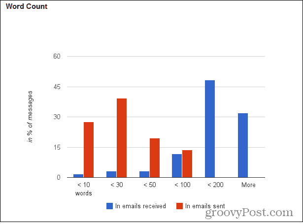 Cara Mengatur Meter Gmail Untuk Mendapatkan Statistik Email yang Berguna