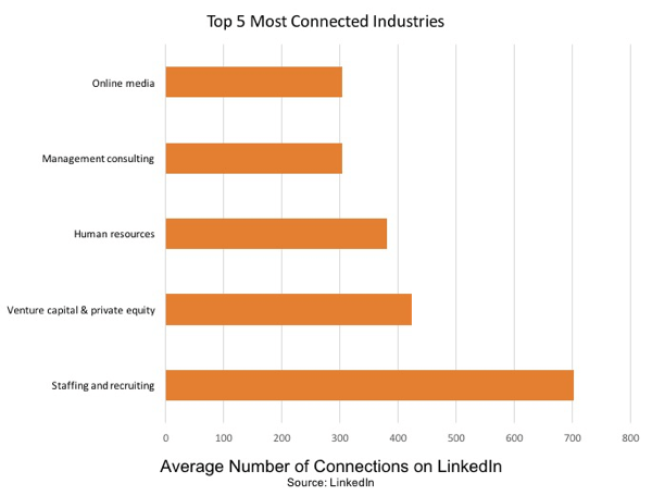 Kepegawaian dan perekrutan adalah industri yang paling terhubung di LinkedIn.
