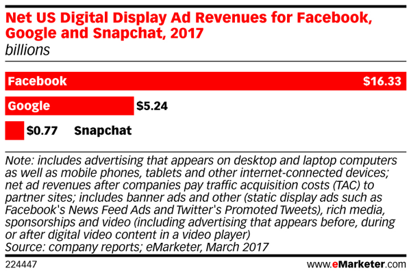Pendapatan iklan Snapchat tertinggal di belakang pendapatan Facebook.
