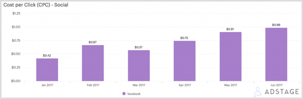 Bagan AdStage menunjukkan biaya per klik (BPK) untuk iklan Facebook.