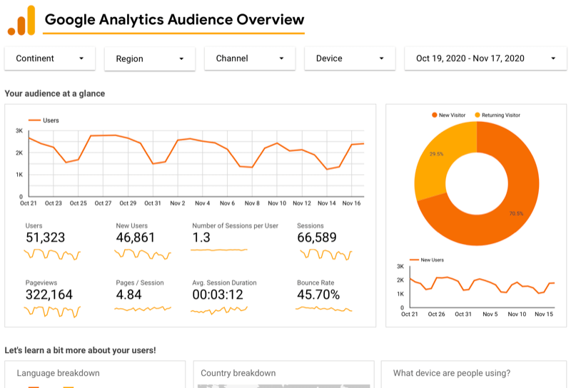 contoh dasbor ikhtisar audiens google analytics untuk google analytics melalui google data studio menampilkan grafik pengguna selama 30 hari terakhir, bersama dengan pengguna, tayangan laman, dan data sesi, bagan baru vs. pengunjung kembali, dll.
