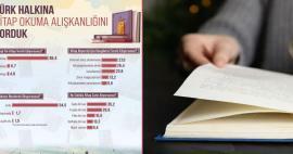 Kebiasaan membaca orang Turki diselidiki! Sebagian besar buku cetak dibaca