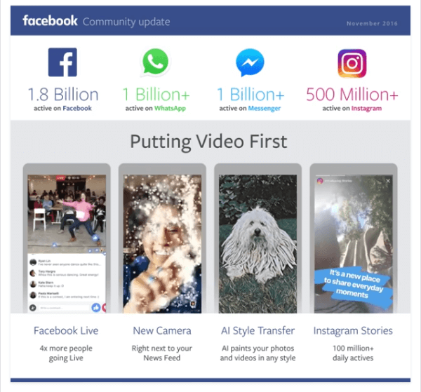 Facebook mencapai tonggak utama 1,8 miliar pengguna aktif bulanan di situsnya dan 1,2 miliar pengguna harian di aplikasinya.