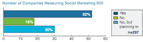 perusahaan yang mengukur roi media sosial