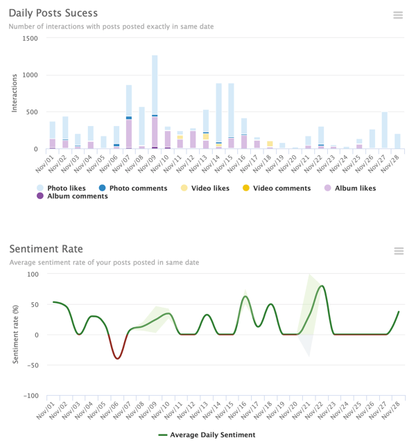 Contoh dasbor laporan SmartMetric # Hashtag yang menampilkan metrik penggunaan dalam bentuk grafik visual.